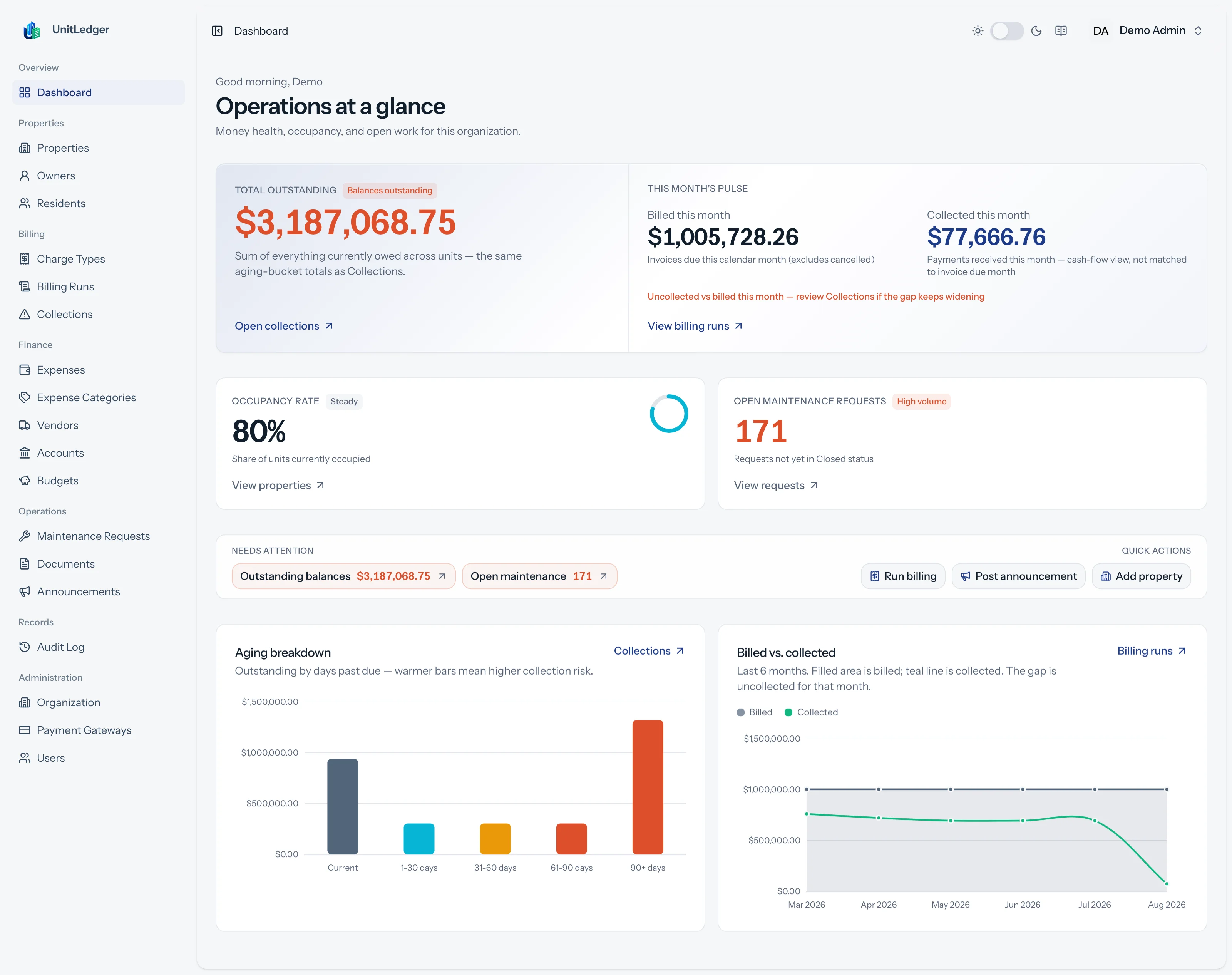 The UnitLedger staff dashboard: money-health band, occupancy and maintenance signals, attention chips, aging breakdown, and a billed vs collected trend chart.